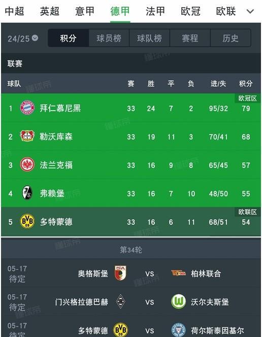 这下德甲最后一轮比赛有意思了！多特，法兰克福，弗赖堡三队欧冠资格3抢2！我个人