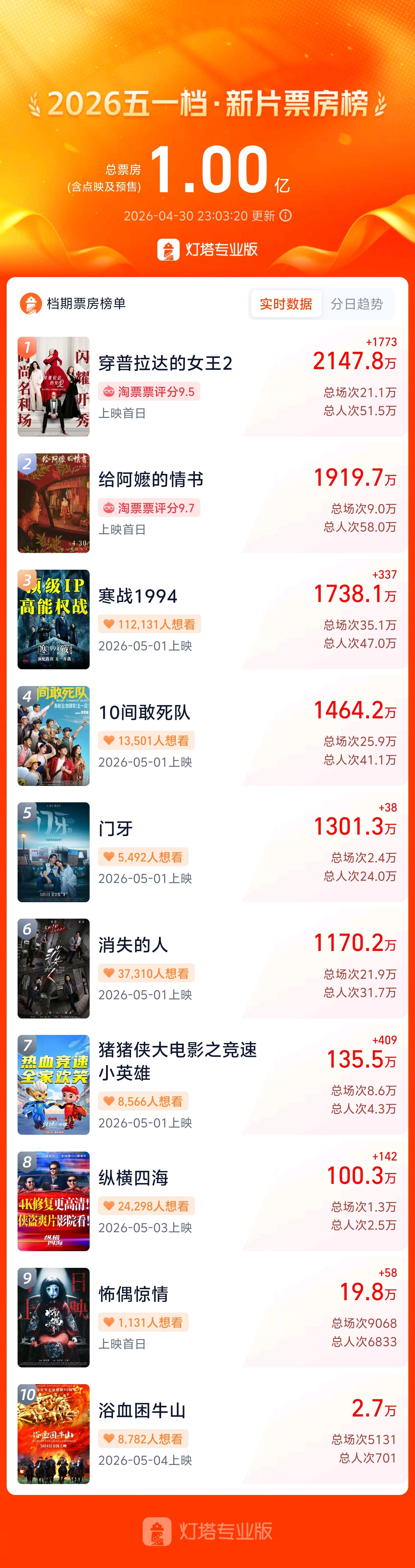 2026五一档新片票房破亿据灯塔专业版，2026年五一档新片总票房（含点映及预