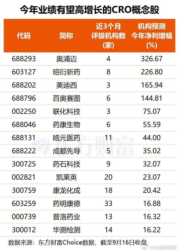 9月17日早盘，医药板块全线走强，CRO概念逆势领涨，金石亚药20cm封板，百花