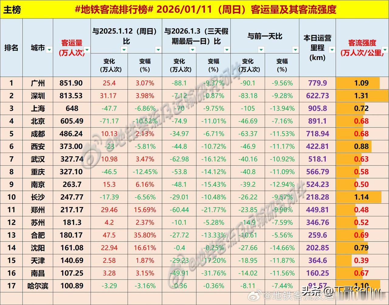 周日仅有17个城市登上全国重点城市地铁客流量超百万人次排行榜[呲牙笑][呲牙笑][呲