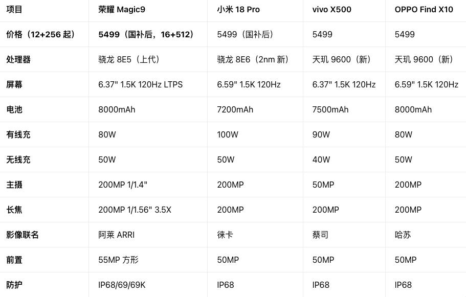 荣耀Magic9价格未发先曝抛开价格回归配置，相当于用上代处理器换更大的存储，我