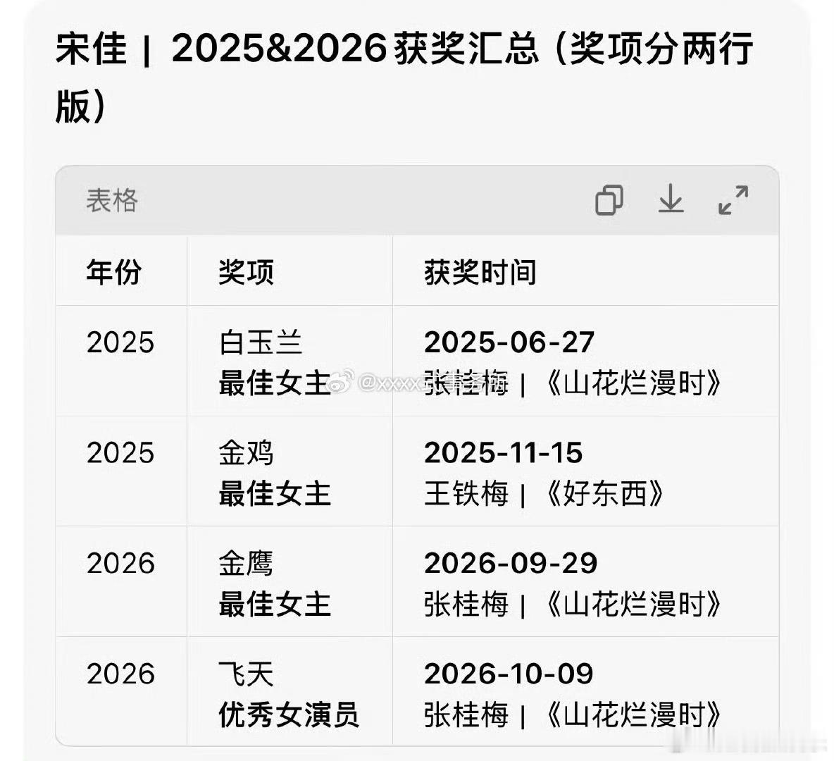 宋佳这是成为大花了吗，奖项好多​​​