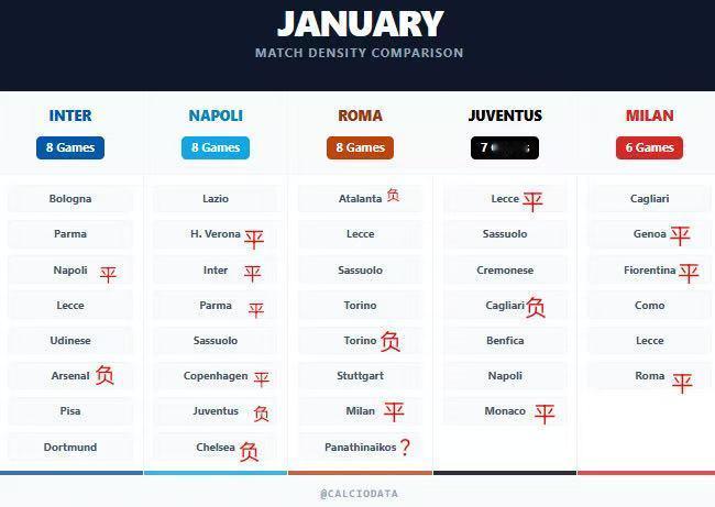 意甲争冠向国米看齐！目前意甲的局势，国际米兰一路顺风，米兰、那不勒斯、罗马、尤