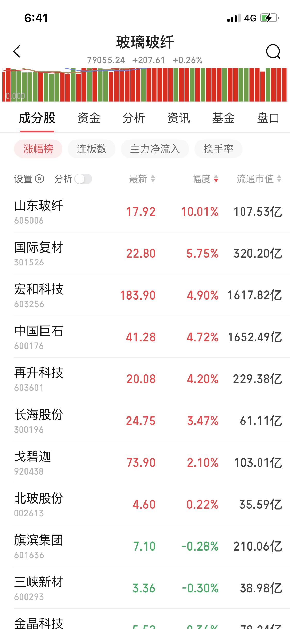 我一直以为再升走的是商业航天概念再升、西材、信维三兄弟直到今天商业航天大跌