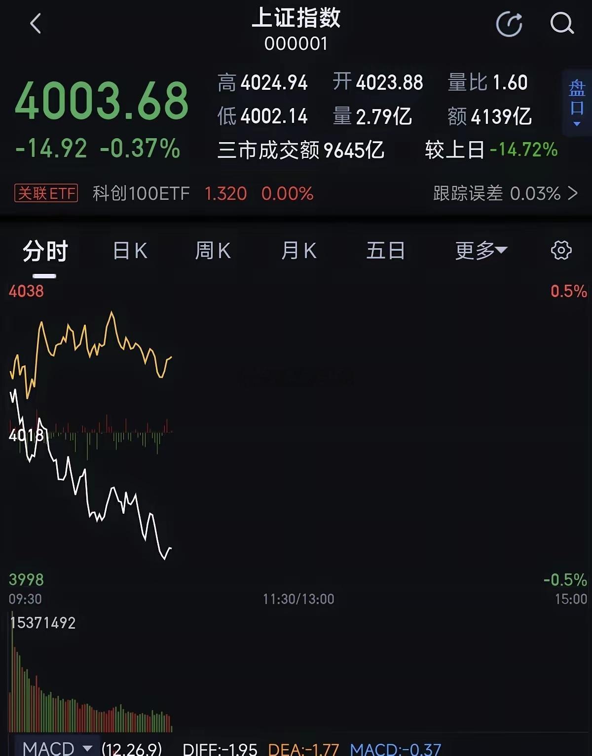 大盘冲高回落貌似大跌，其实大跌就不可能​今天市场黄白线出现剪刀差，小票在涨大票在