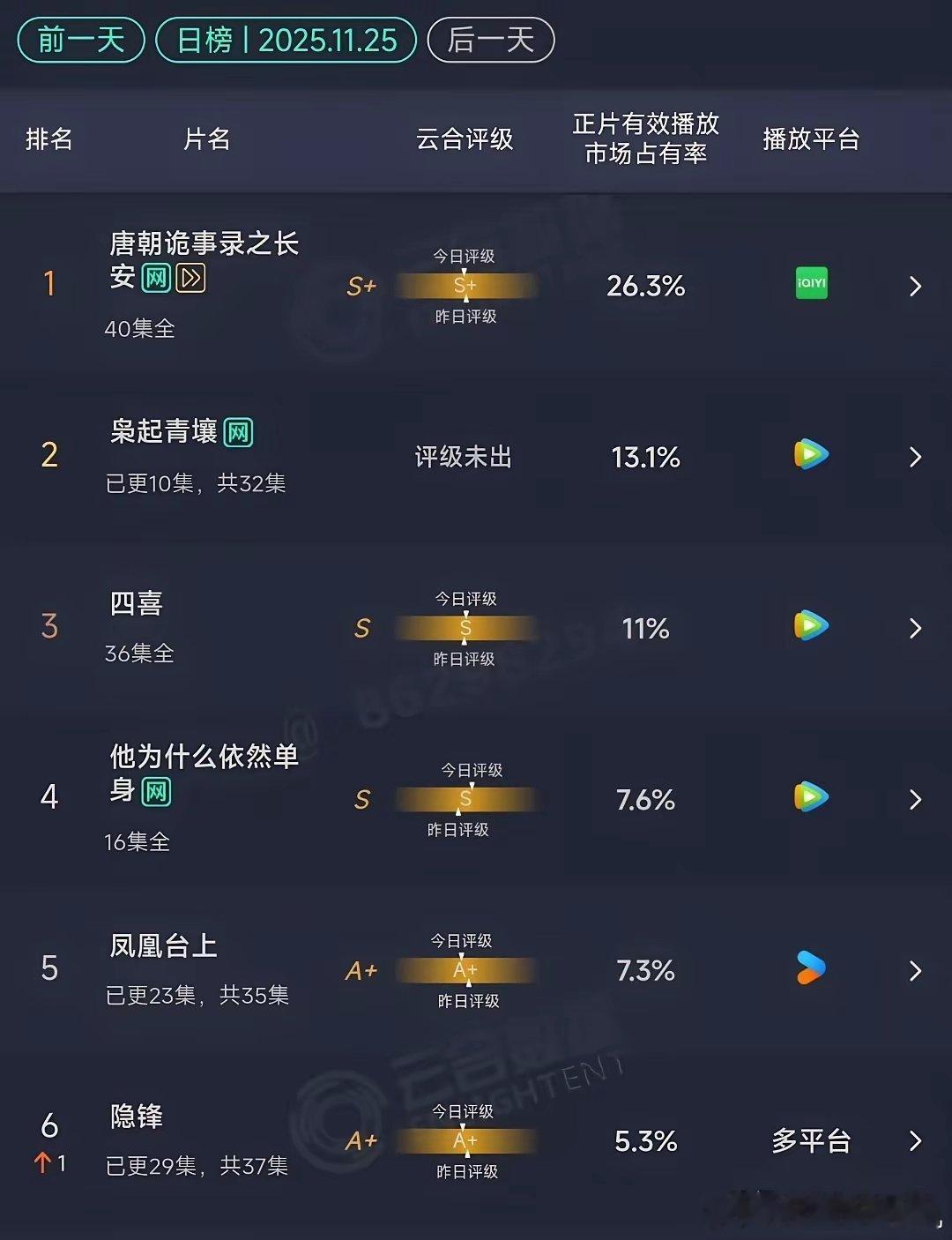25日的云合数据，迪丽热巴的《枭起青壤》升至第二，但和《唐诡3》仍旧存在很大差距