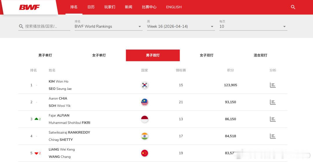 【国羽占据3项世界排名榜首】石宇奇重返世一4月14日，世界羽联公布了最新一期世