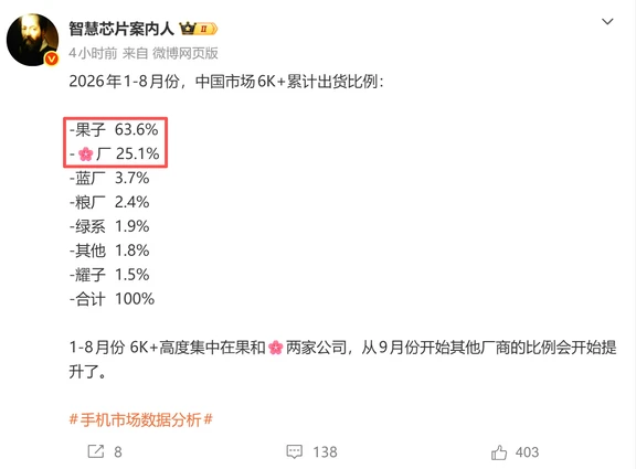 6000以上手机市场份额排名