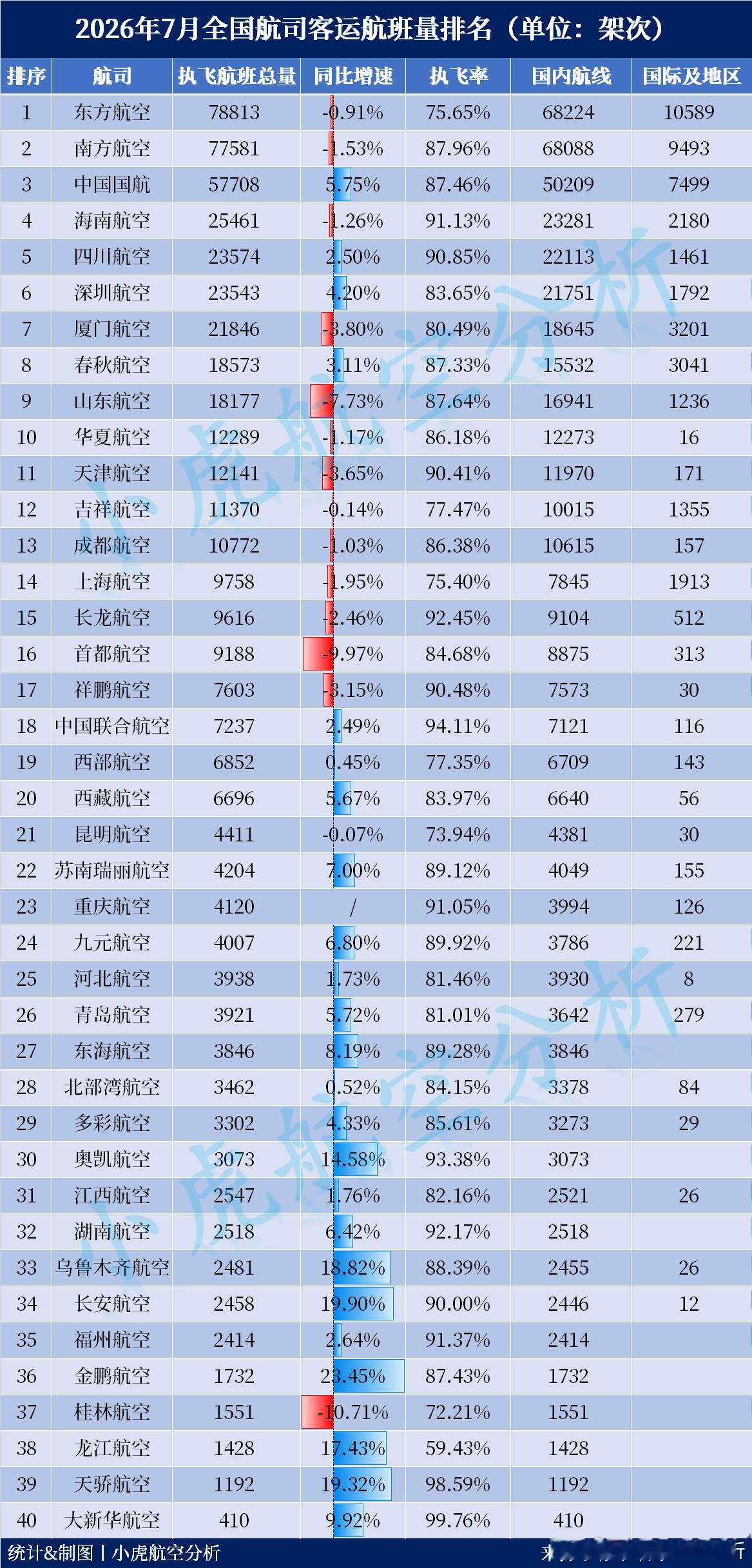 2026年7月全国航司客运航班量排名出炉！东航反超南航7月是暑运的首月，各大航司