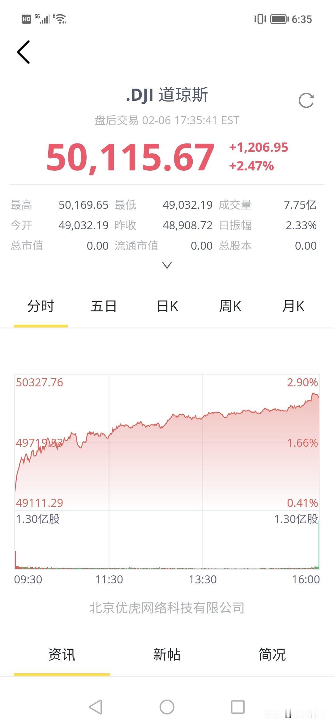 太狂了吧，美股深夜飕涨1200点，道指直接冲破5万点高点。！！中国股也飞涨，美国