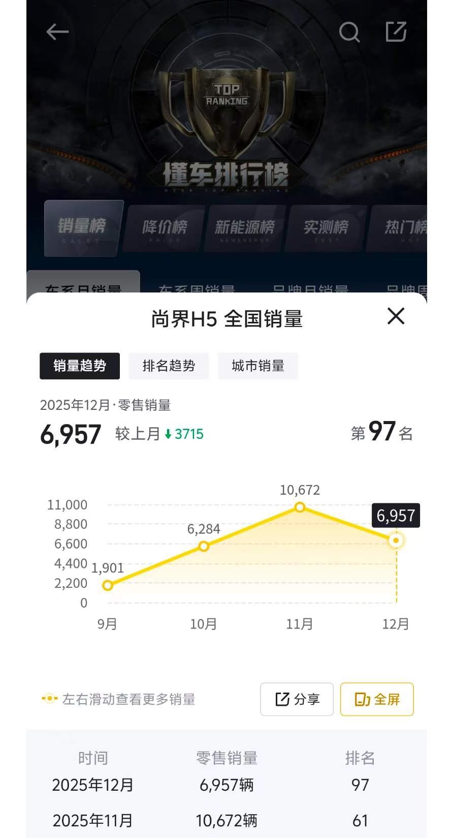 尚界H5的12月销量为啥只有6000+。我以为这车随便稳定月销破万的，没想到