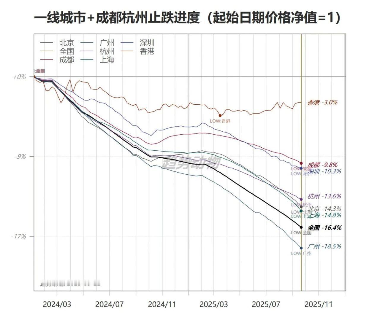 过去十多年，即便在严格的限购政策下，一线城市房价依然走出了波动上涨的曲线，背后是