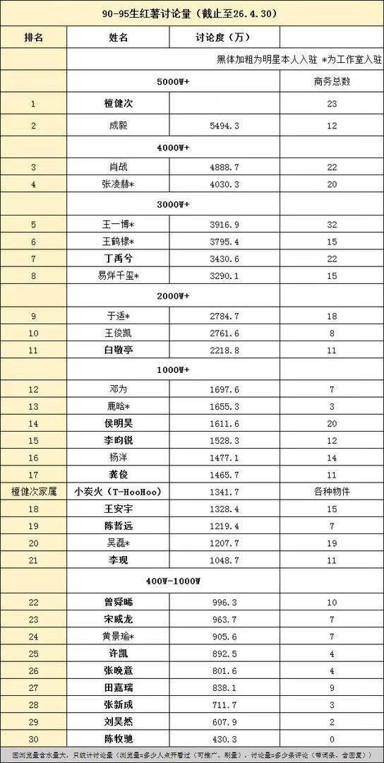 檀健次🍠帝top1(4.30)🔥檀健次｜檀健次