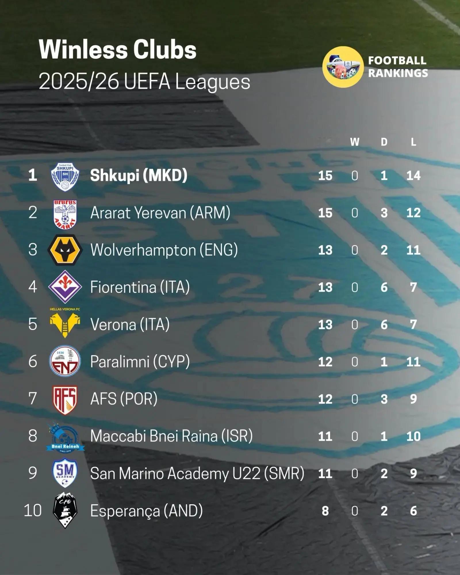 本赛季欧洲足坛第一级别联赛中，竟有10支俱乐部至今未尝胜绩！其中，意甲成为唯一仍