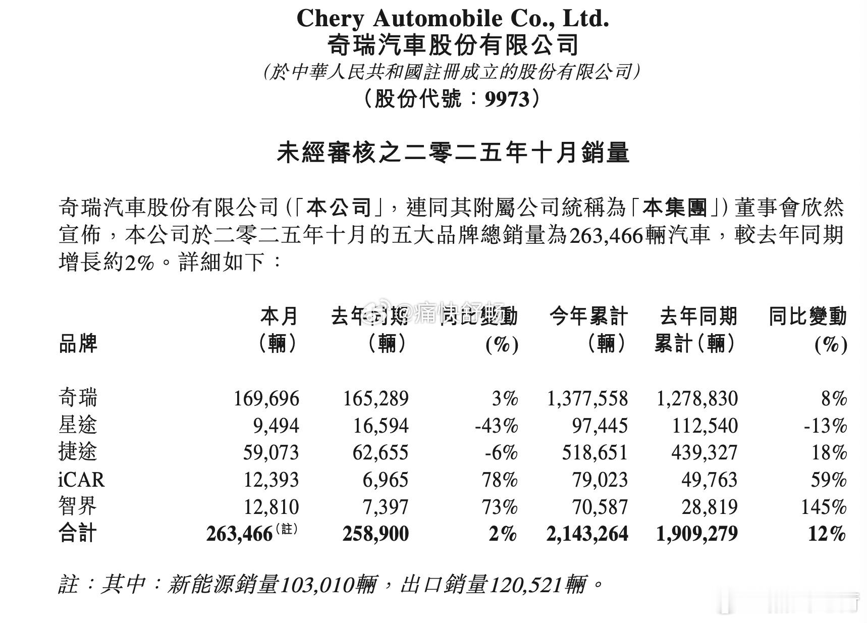 奇瑞汽车2025年10月销量：26.3万辆，同比增2.0%。奇瑞品牌：16.97
