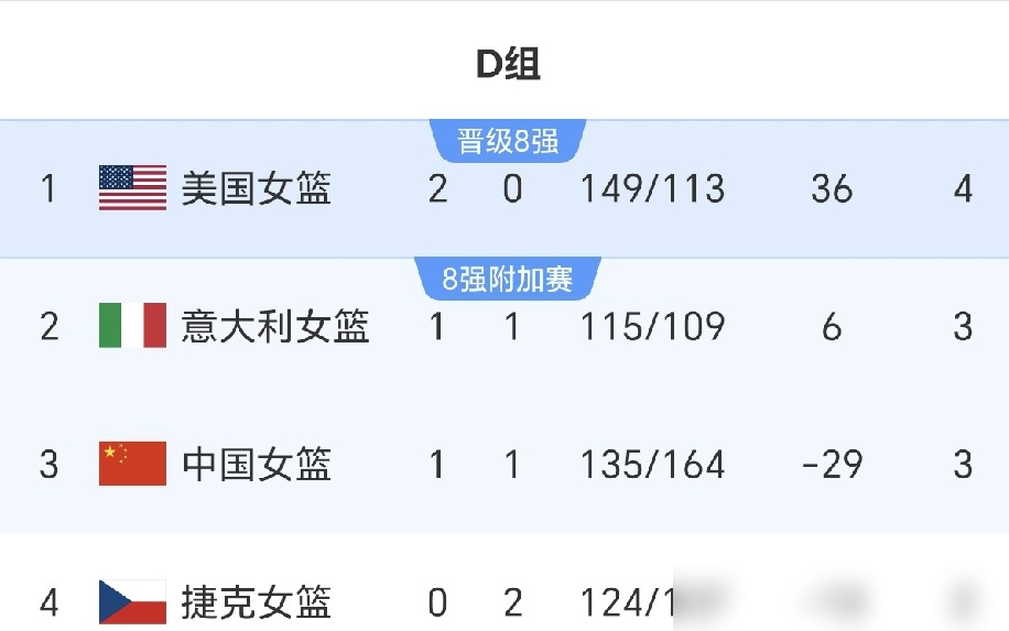 中国女篮传来三个消息，其中第3个消息让人感到意外又敬佩第一个消息，真正值得警惕的不是美国女篮赢了，而