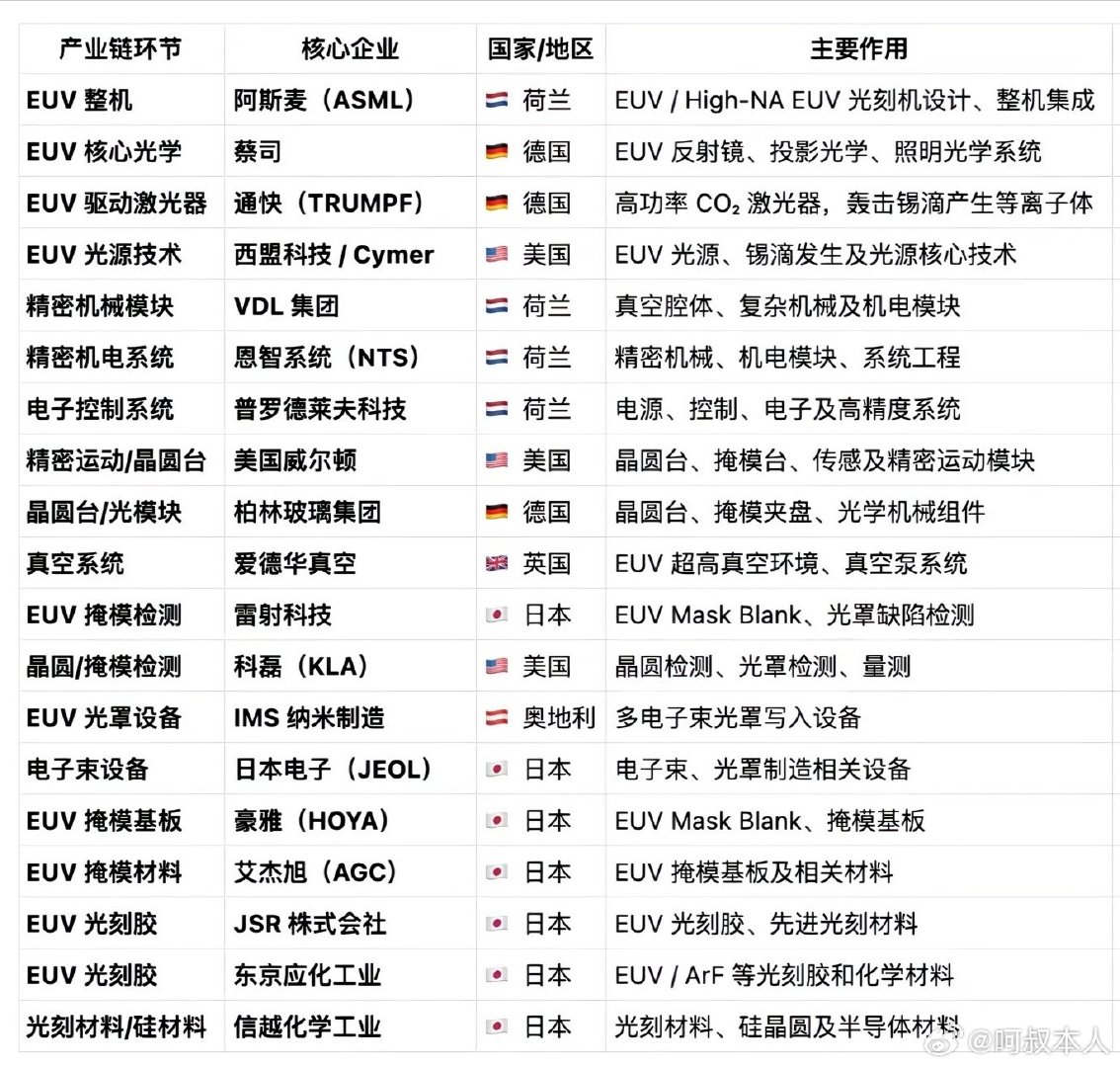 光刻机，我们如果要做出来，是不是首先要在这些光刻机供应链配件里做到头部？然后在说整机突破？如果这里面