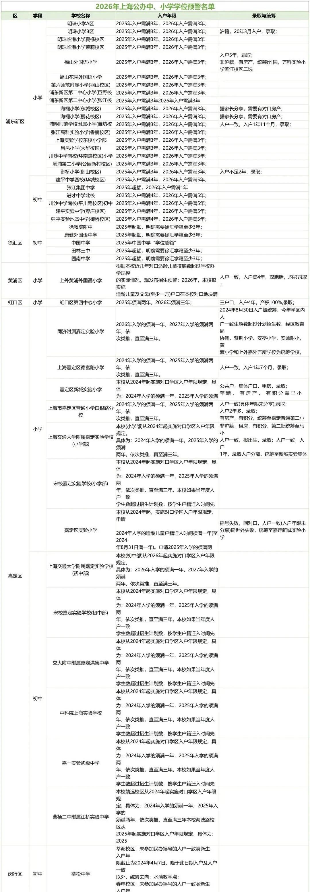 2026年上海公办中小学学位预警名单2026年上海公办中小学学位预警名单上海