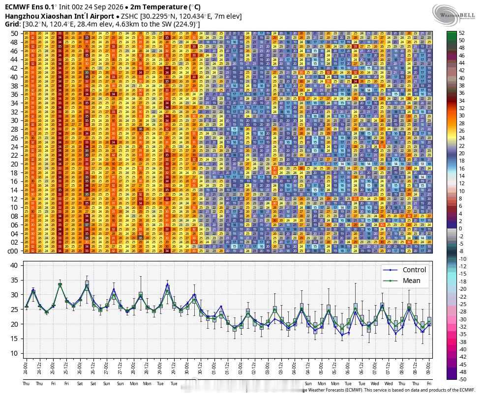 国庆的强冷空气过后，长三角一带T850降至10℃出头，露点稳定在20℃以下，不出