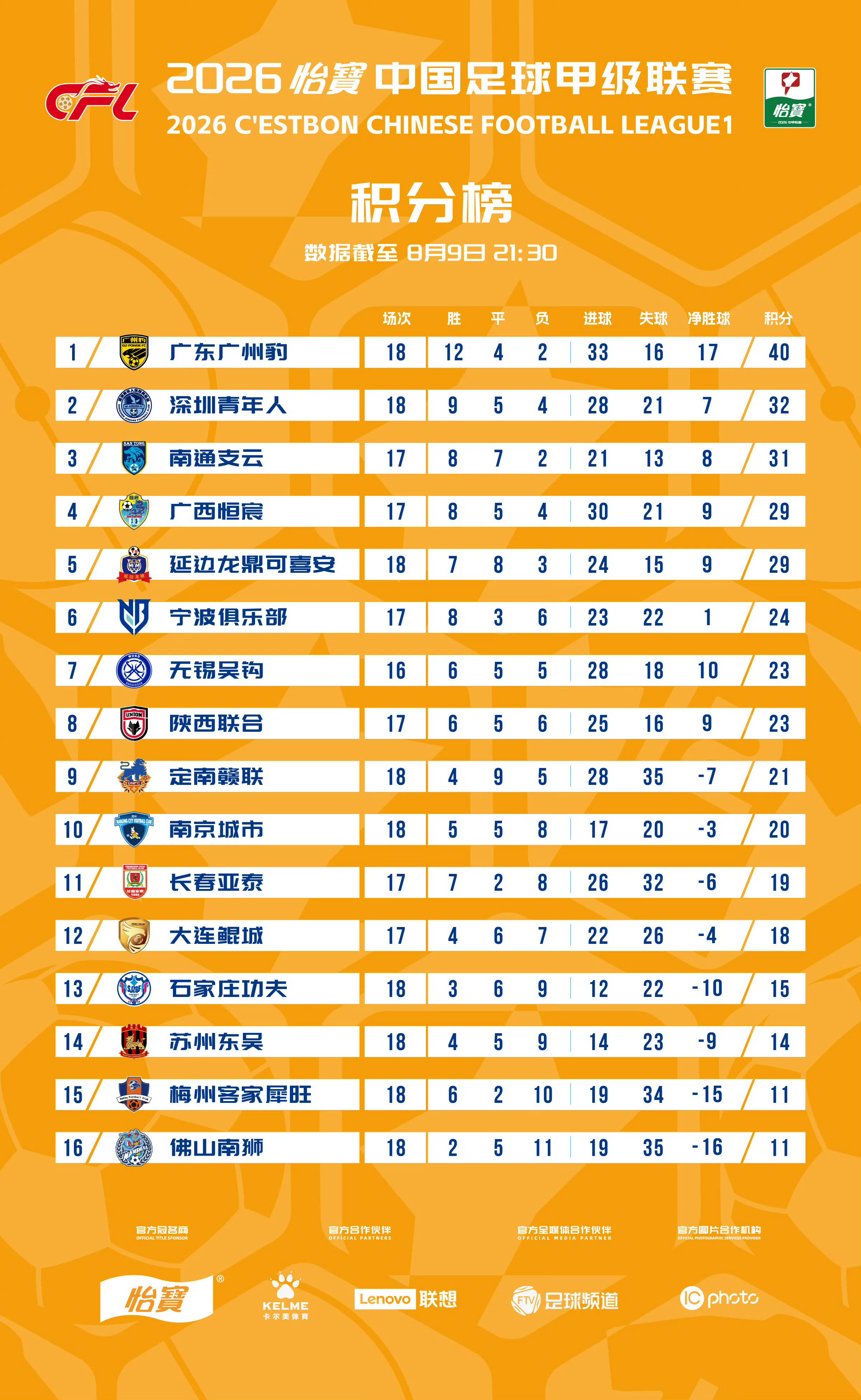 中甲联赛，有点意思🤔广东的四个队把两头给占了升级和降级都是他们说了算