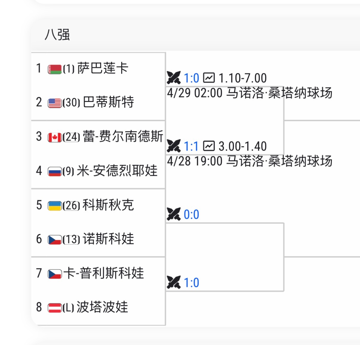 马德里1000赛女单八强出炉🔥高芙hàn莱巴出局后，下半区突然变得开放，大家