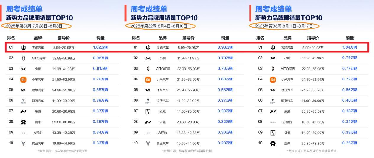 零跑上半年首次盈利了？C10销量还突破了15万台？ 近日，零跑发布了“史上最
