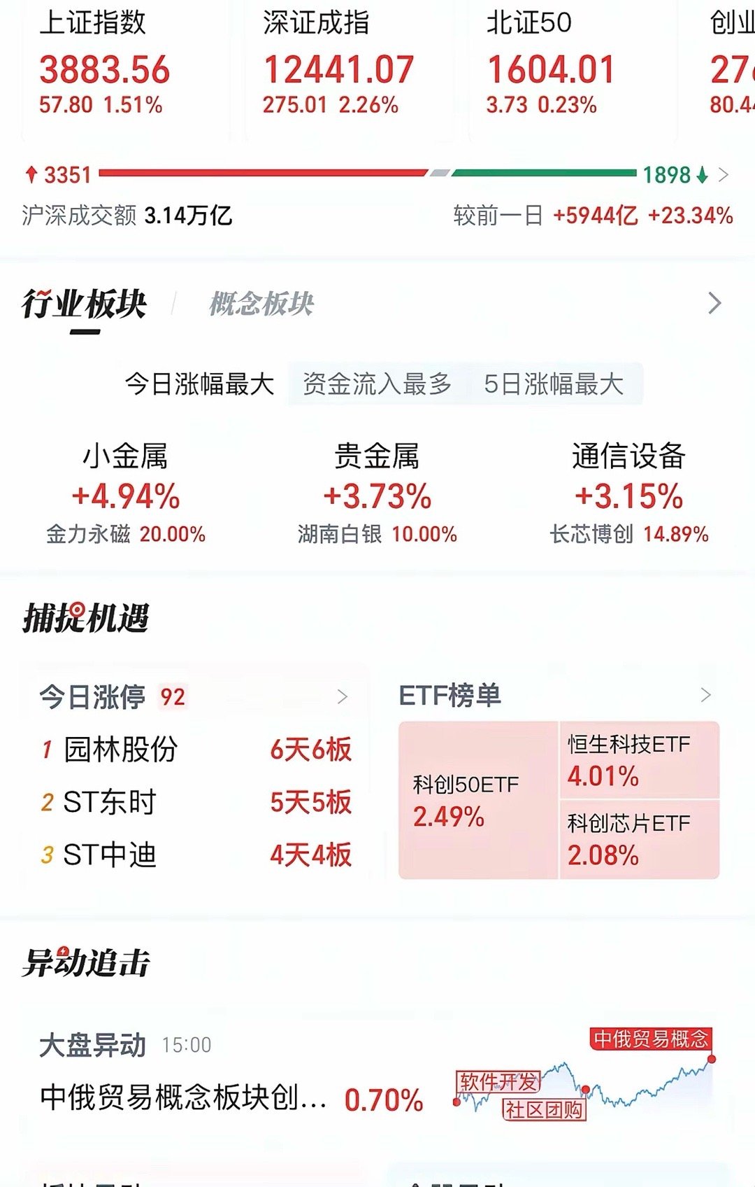量能放大创新高​​​​​​​场外资金开始排队入场了，三万多亿的量能何时看见过，去