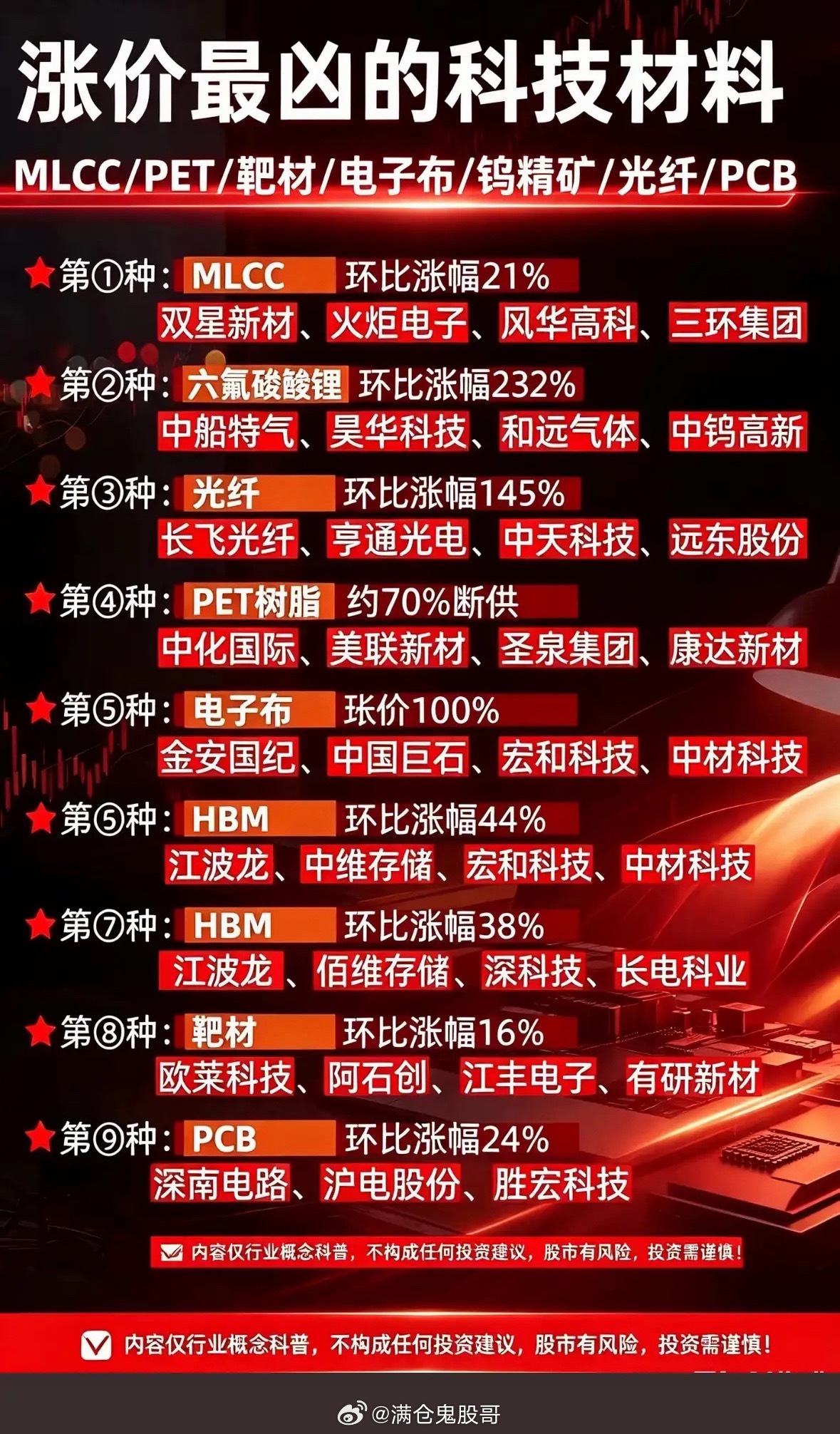 这里列出了的“涨价最凶的科技材料”及其相关概念股票，具体信息如下：最近翻2026