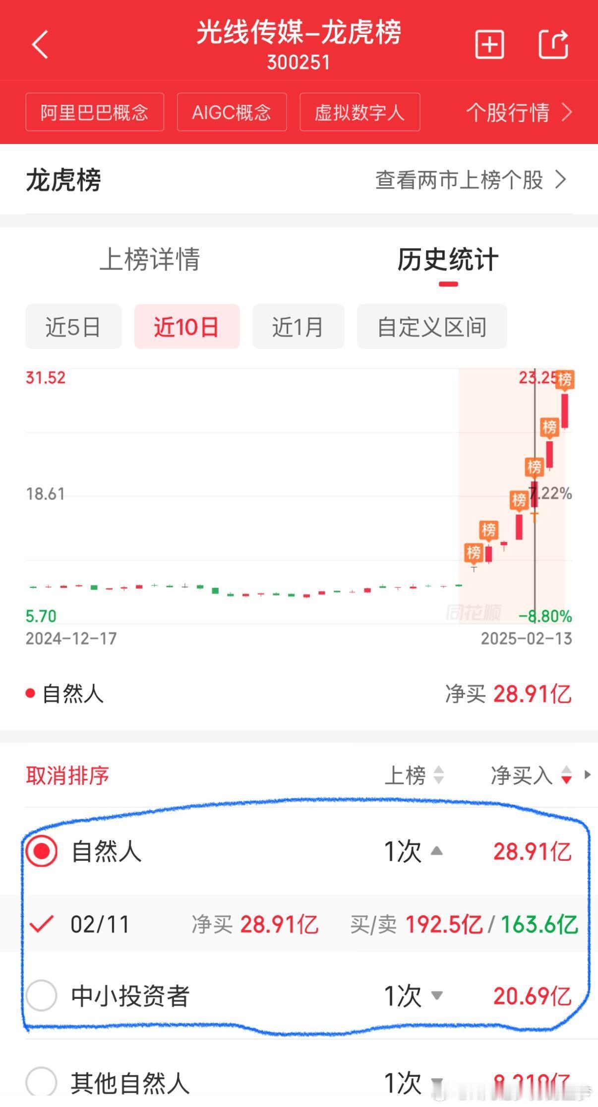 光线传媒本轮最大赢家居然是散户…光线传媒已经8天7板，统计了一下光线传媒近10日