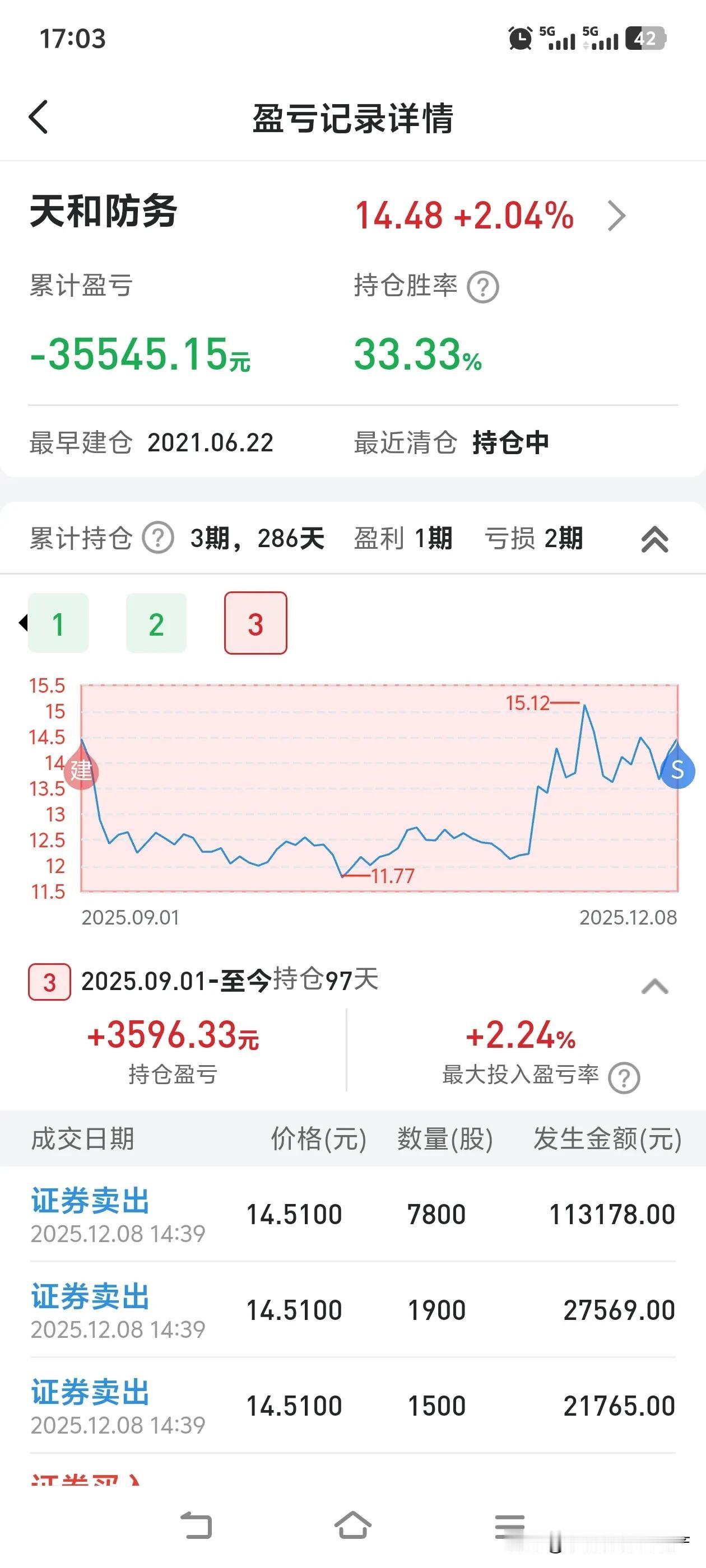 我太懂这种心情了，我也有过买三次亏三次的经历，最后只能忍痛割爱。就像00后小泠，