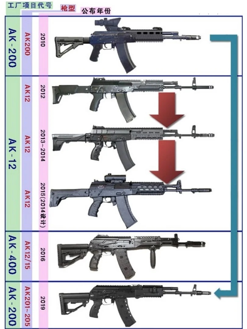 俄罗斯制式步枪AK-74，AK-74M，AK-12的演变