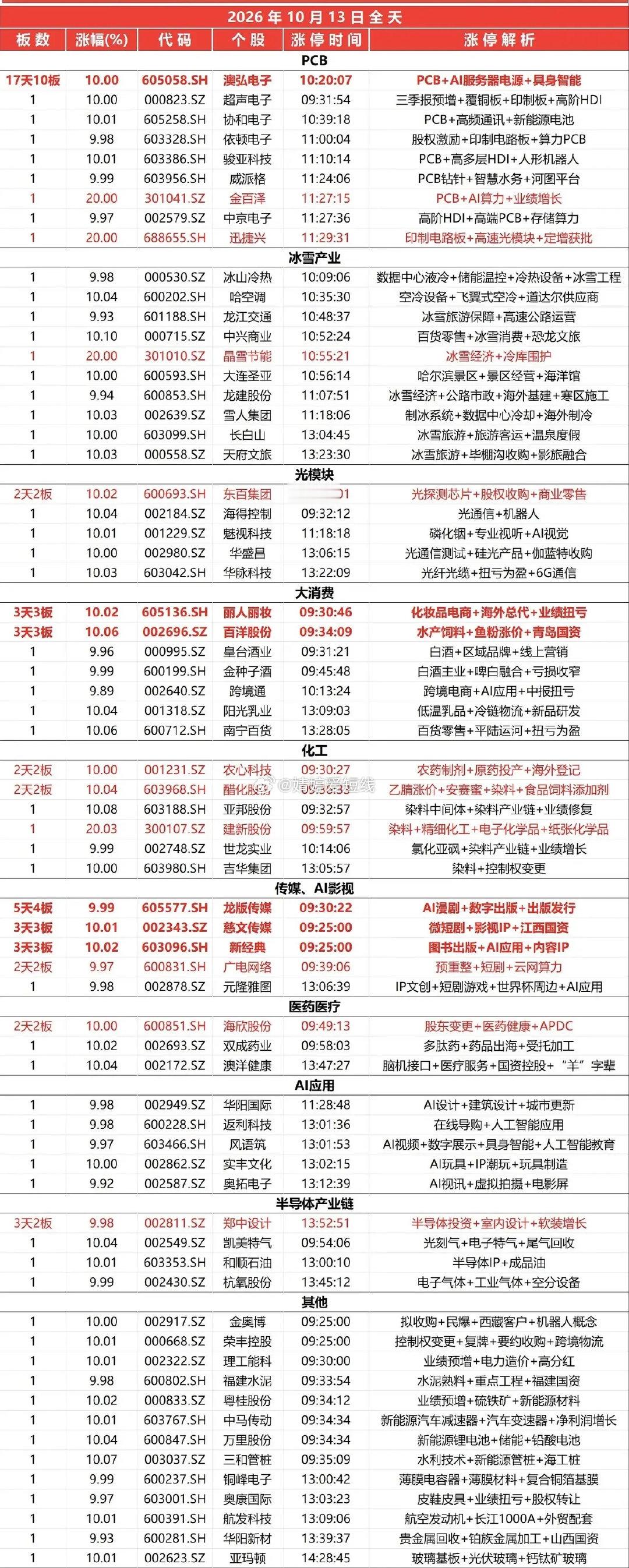 10月13日涨停榜​