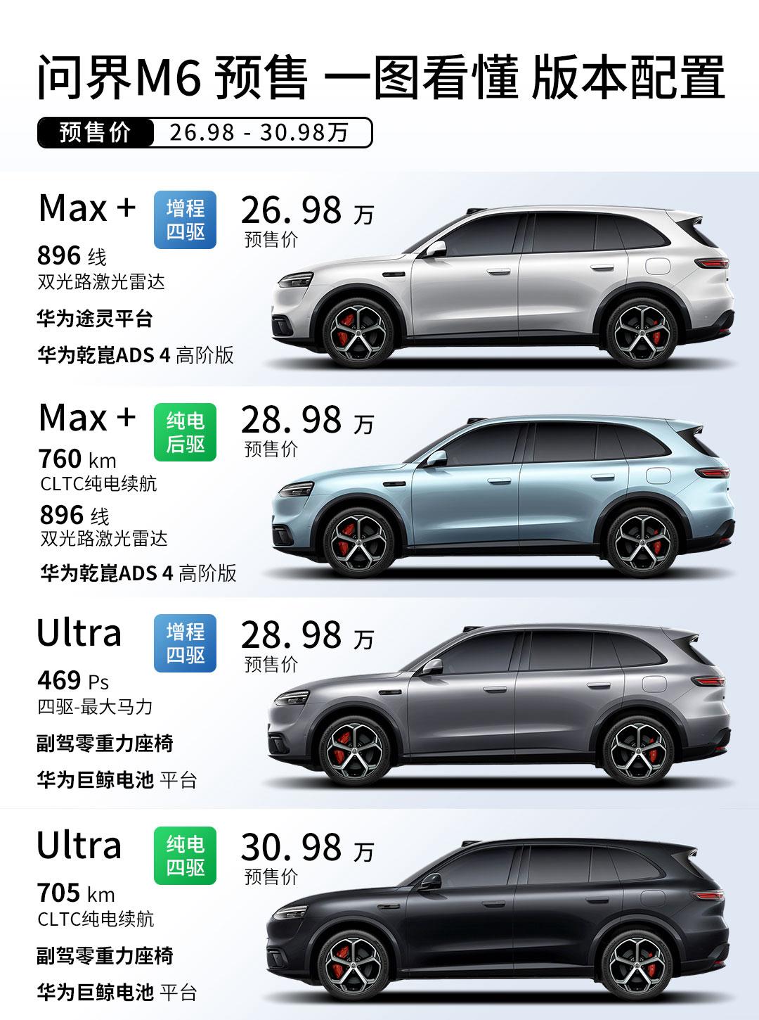 26.98万起，问界M6开启预售。华为乾崑智驾、鸿蒙座舱加上豪华配置，产品力本