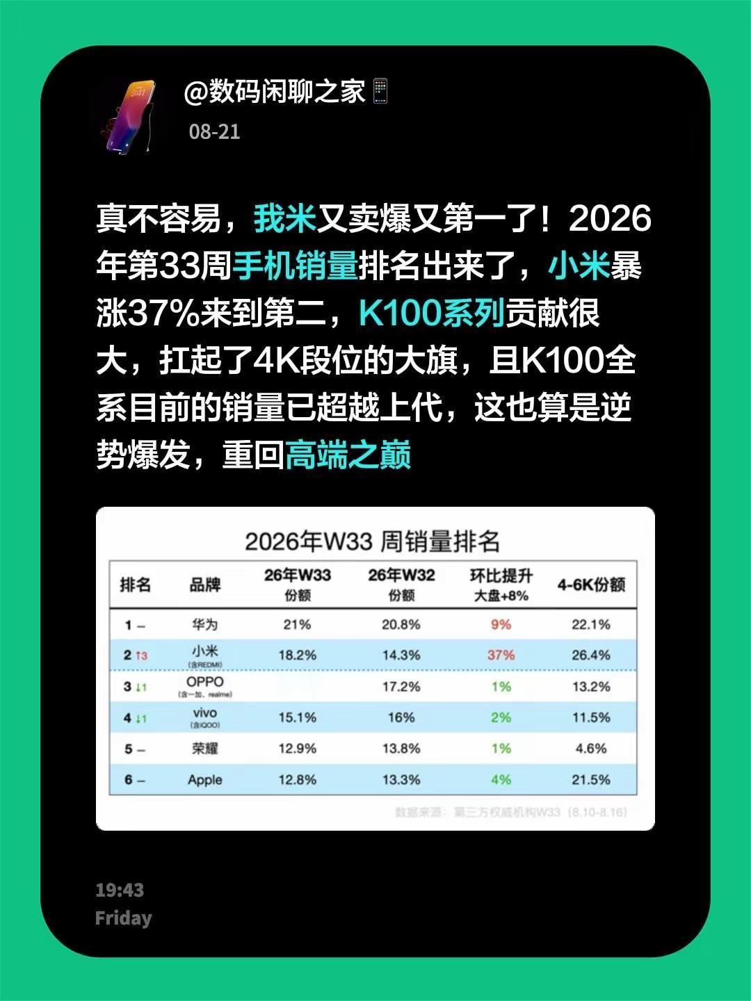 真不容易，我米又卖爆又第一了！2026年第33周手机销量排名出来了，小米暴涨37