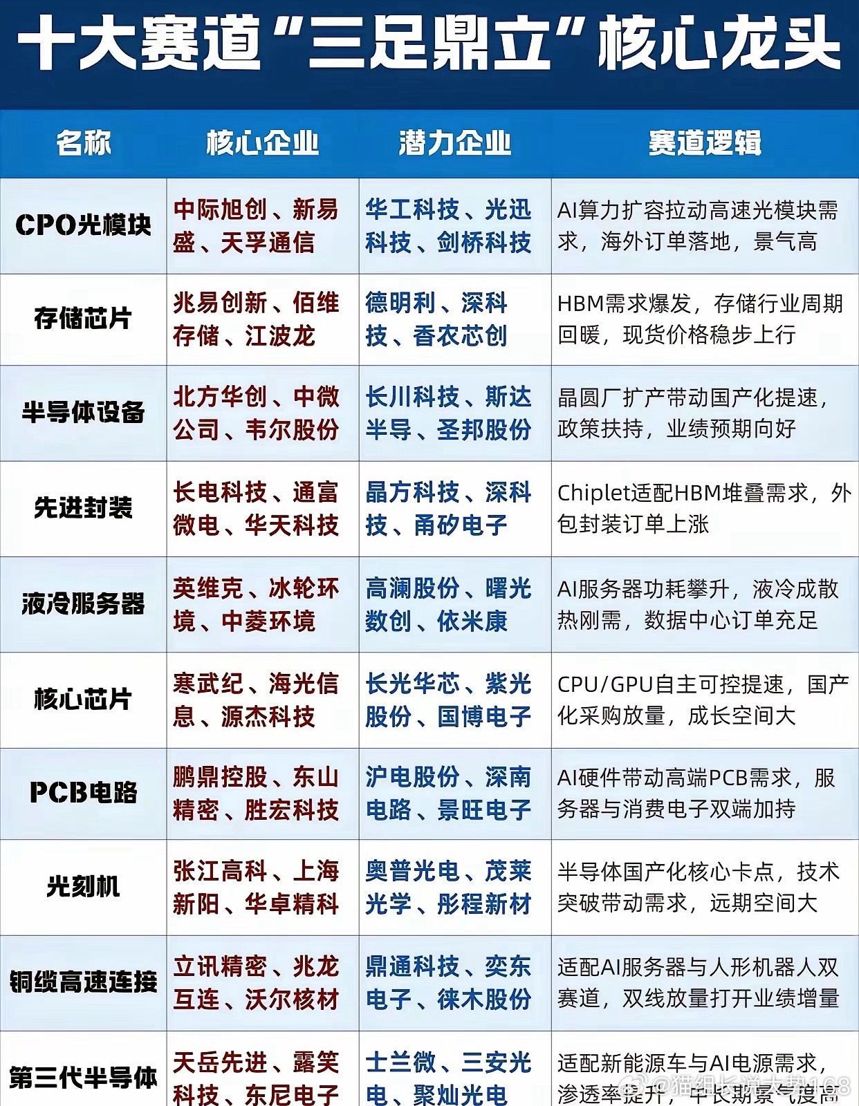 科技十大赛道细分梳理当前市场科技板块已分化出十条具备长期高景气度的细分赛道，各赛