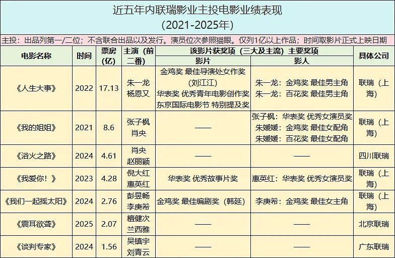 原来朱一龙三部联瑞电影均【唯一领衔主演】，不愧是创联瑞票房奖项历史记录N第一的人