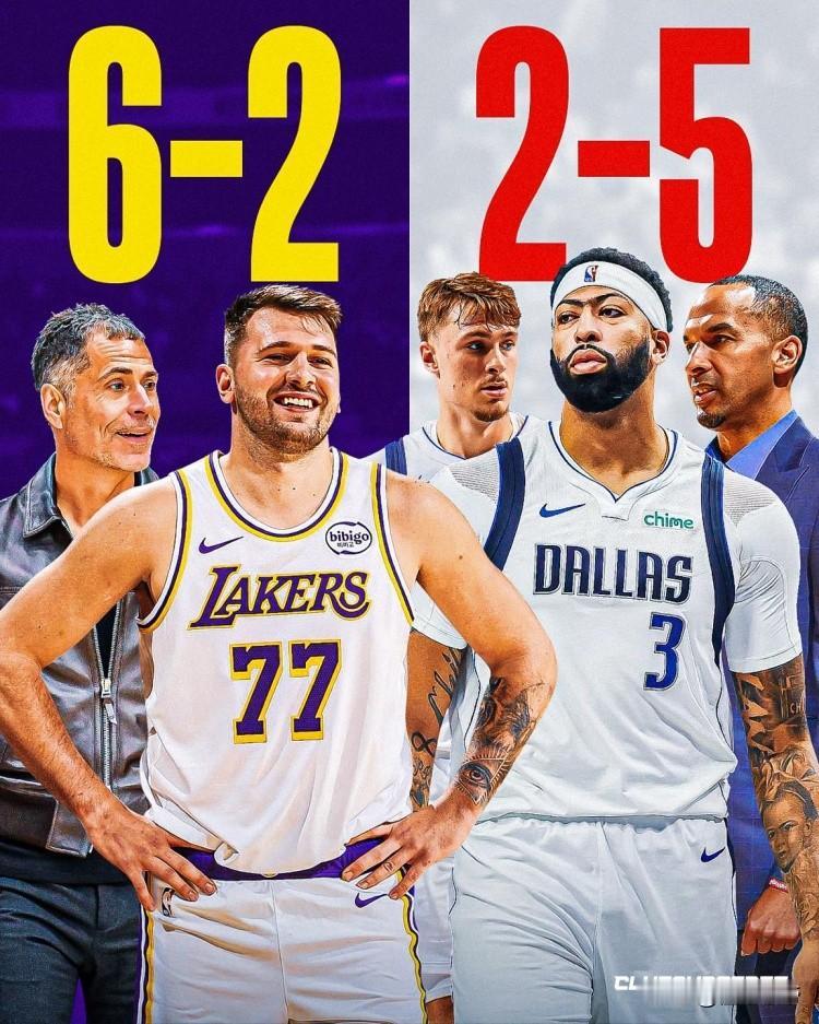 湖人赢麻了，独行侠不仅输掉了现在还输掉了未来!本赛季开局以来，湖人取得了6胜