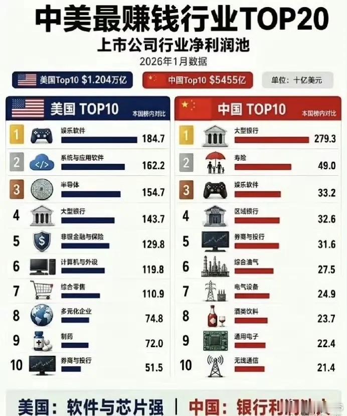 中美最赚钱的行业对比……可以瞧出些什么？​​​