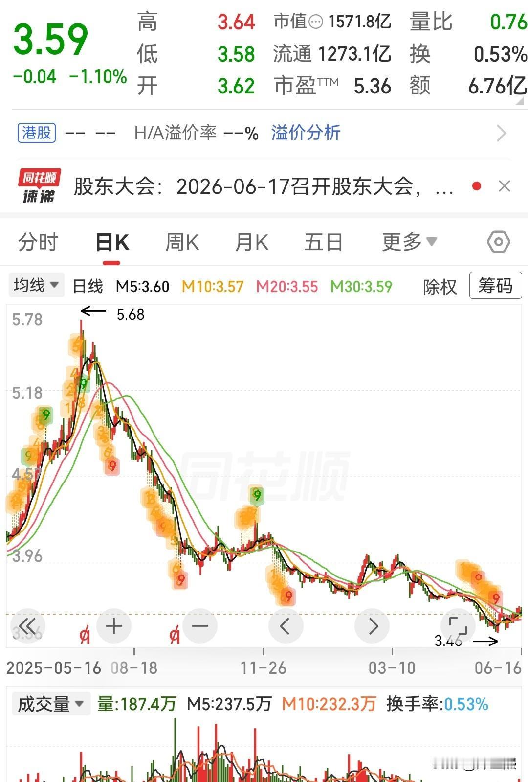 3只低位潜力股值得重点关注1、民生银行（600016）——“低估值+高