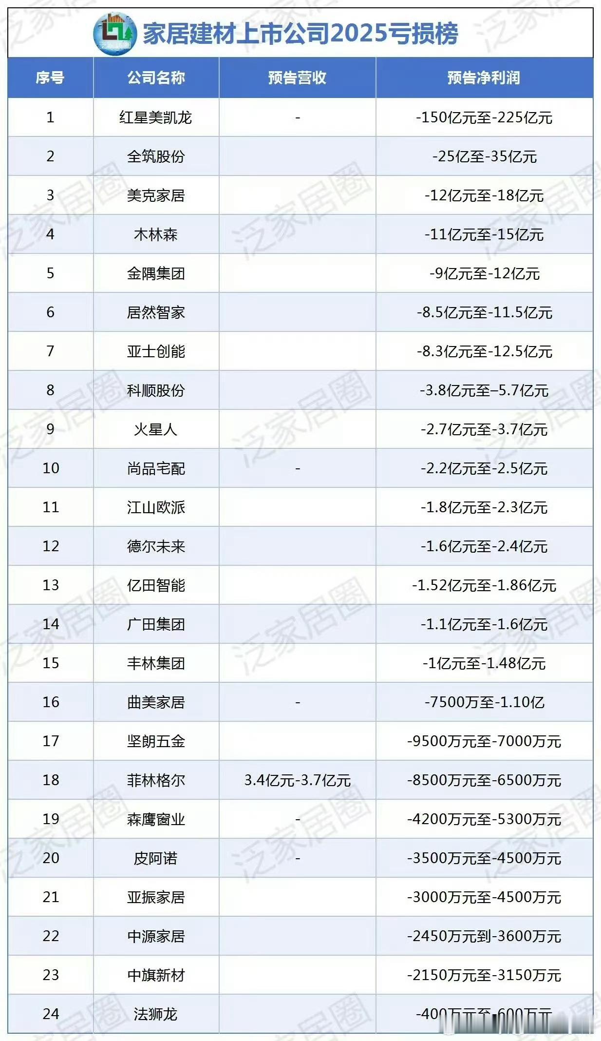 地产一崩，下游跟着也是稀里哗啦