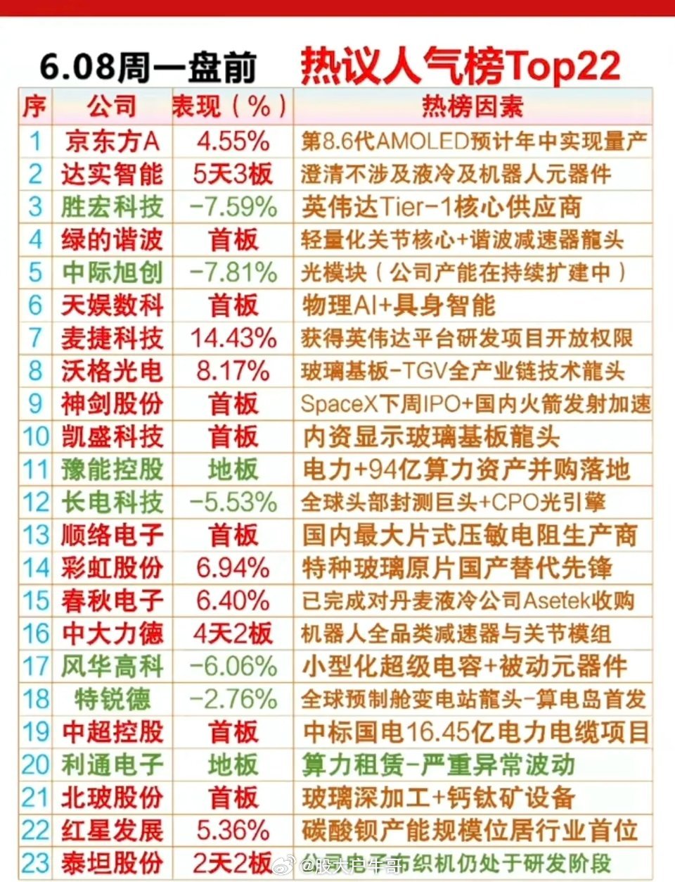 6.8周一成交活跃个股+人气热搜榜！1.谐波减速器2.显示技术，玻璃基板3.