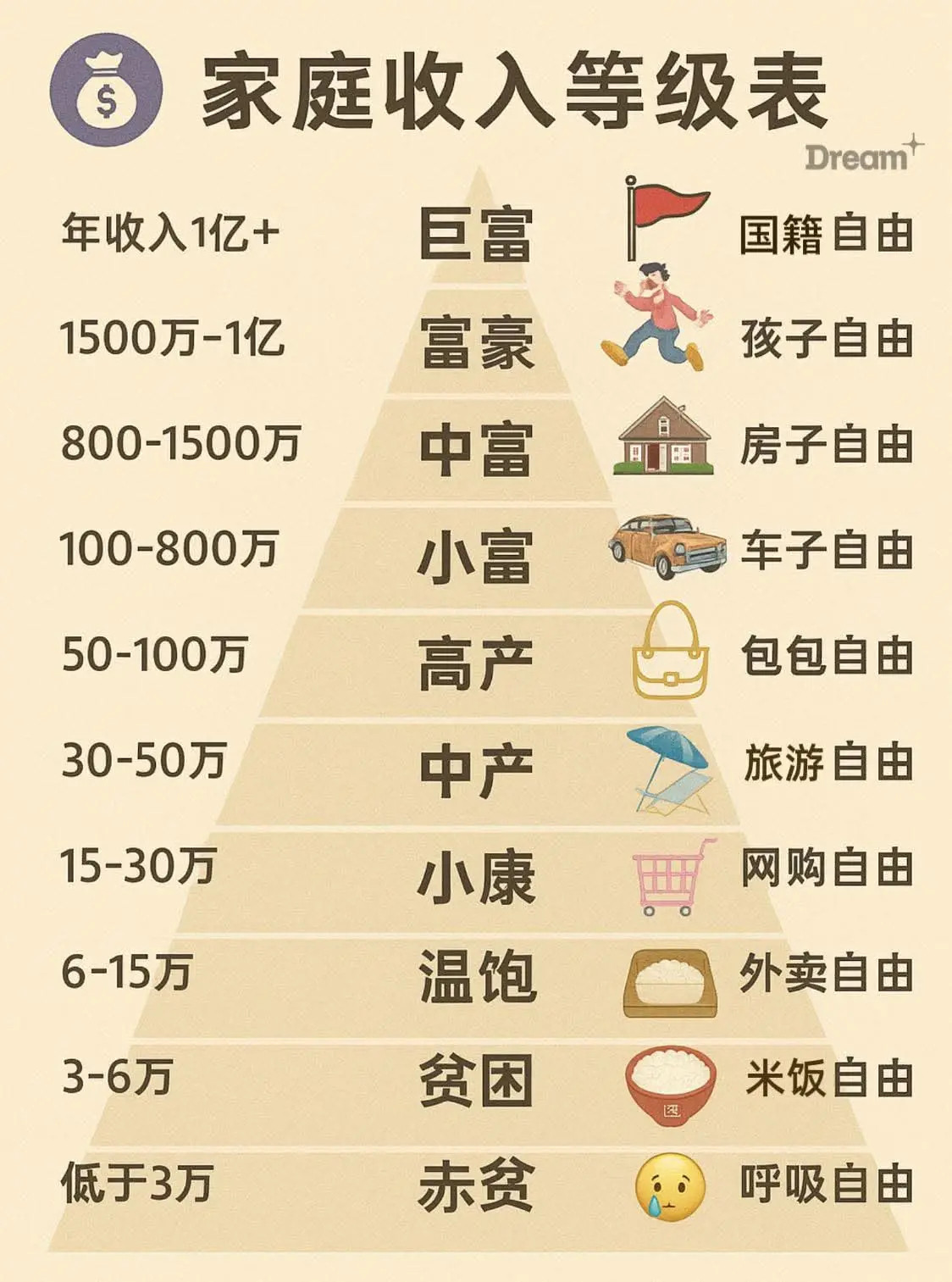 家庭收入等级表，你是哪个级别​​​