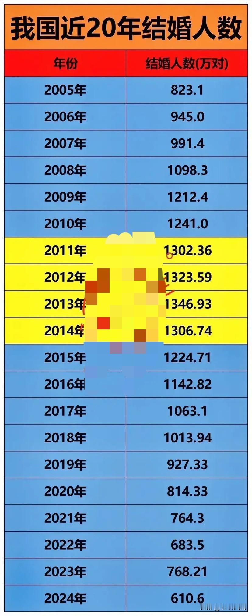 这不完犊子了嘛！05年还有823万对新婚夫妻，在经历了11—14年四年的结婚