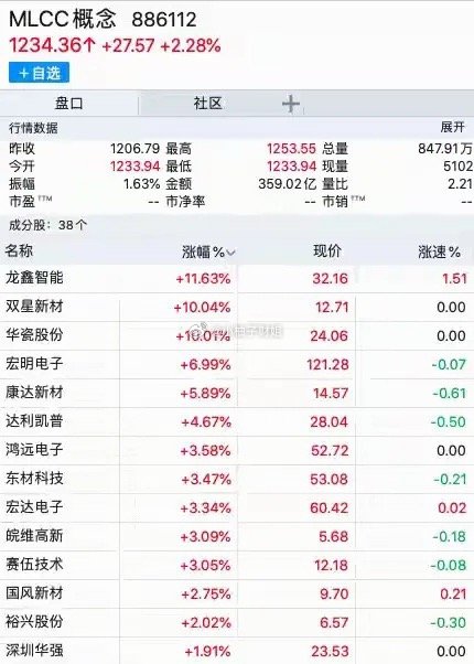 MLCC这一块最近热度明显上来了，AI服务器需求加上国产替代，把整条产业链都带活