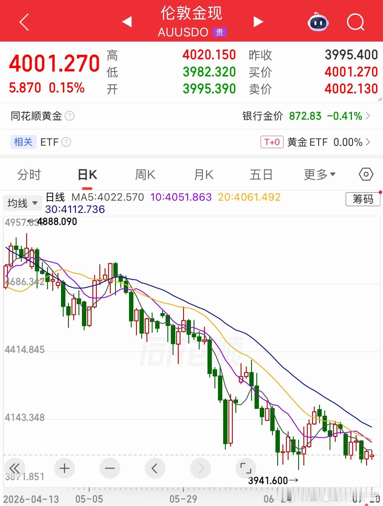 如果斜率不变的情况下，距离腰斩，恐怕还有一两个月。那么斜率会不会变呢？这得看美联