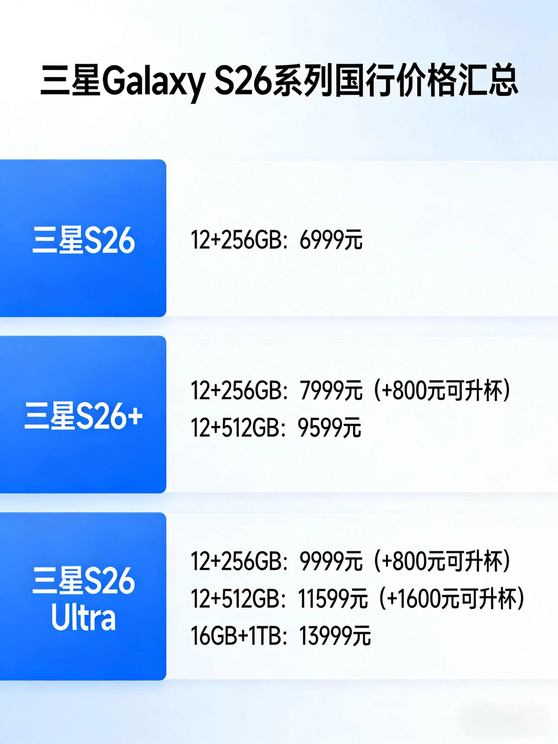 三星S26系列国行价格一图览👇现在已经开启预售，3月6日就能发货对比S25，这