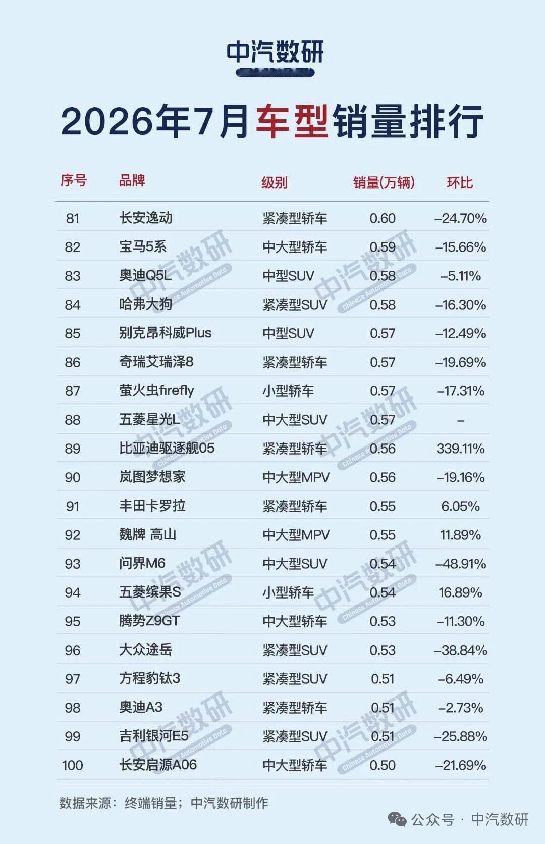 2026年7月国内车型销量排行TOP100