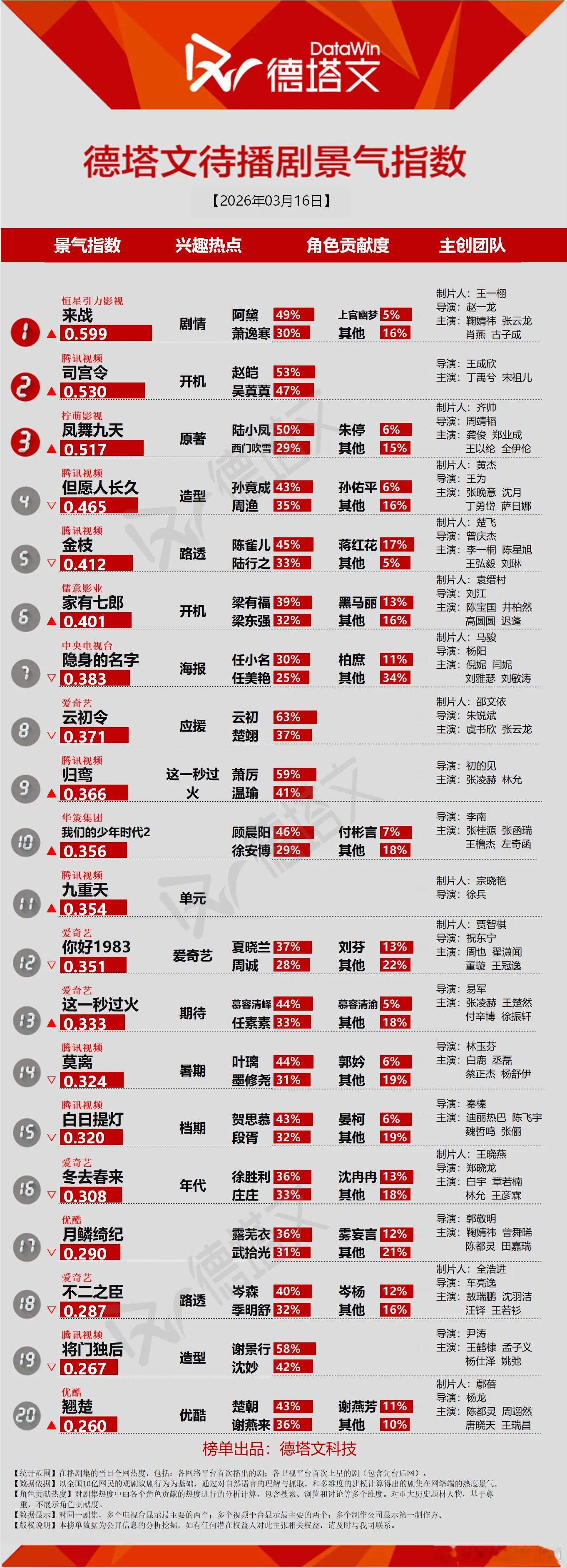 几天没看德塔文景气指数，看了发现，盘子真的很冷了。