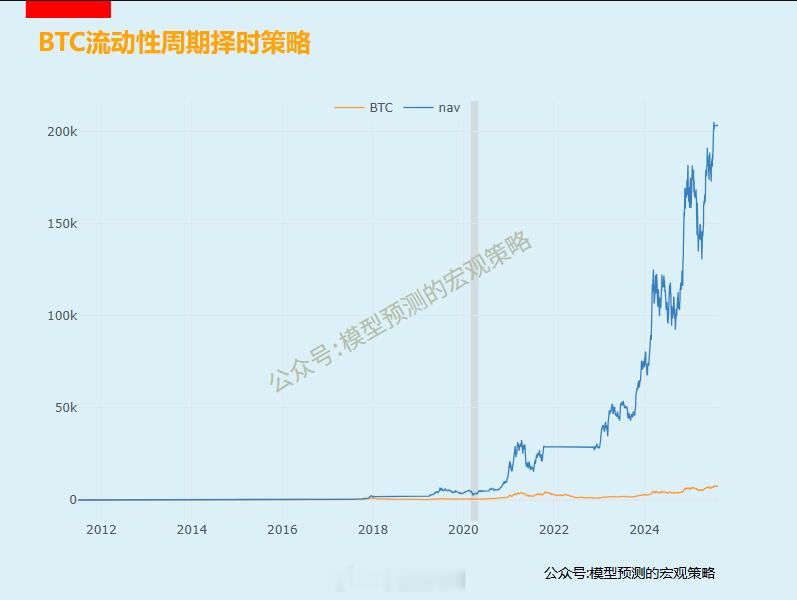 如果能预测牛熊，巴菲特也是小弟。我们构建一个BTC的牛熊模型。非常低频，只择时3