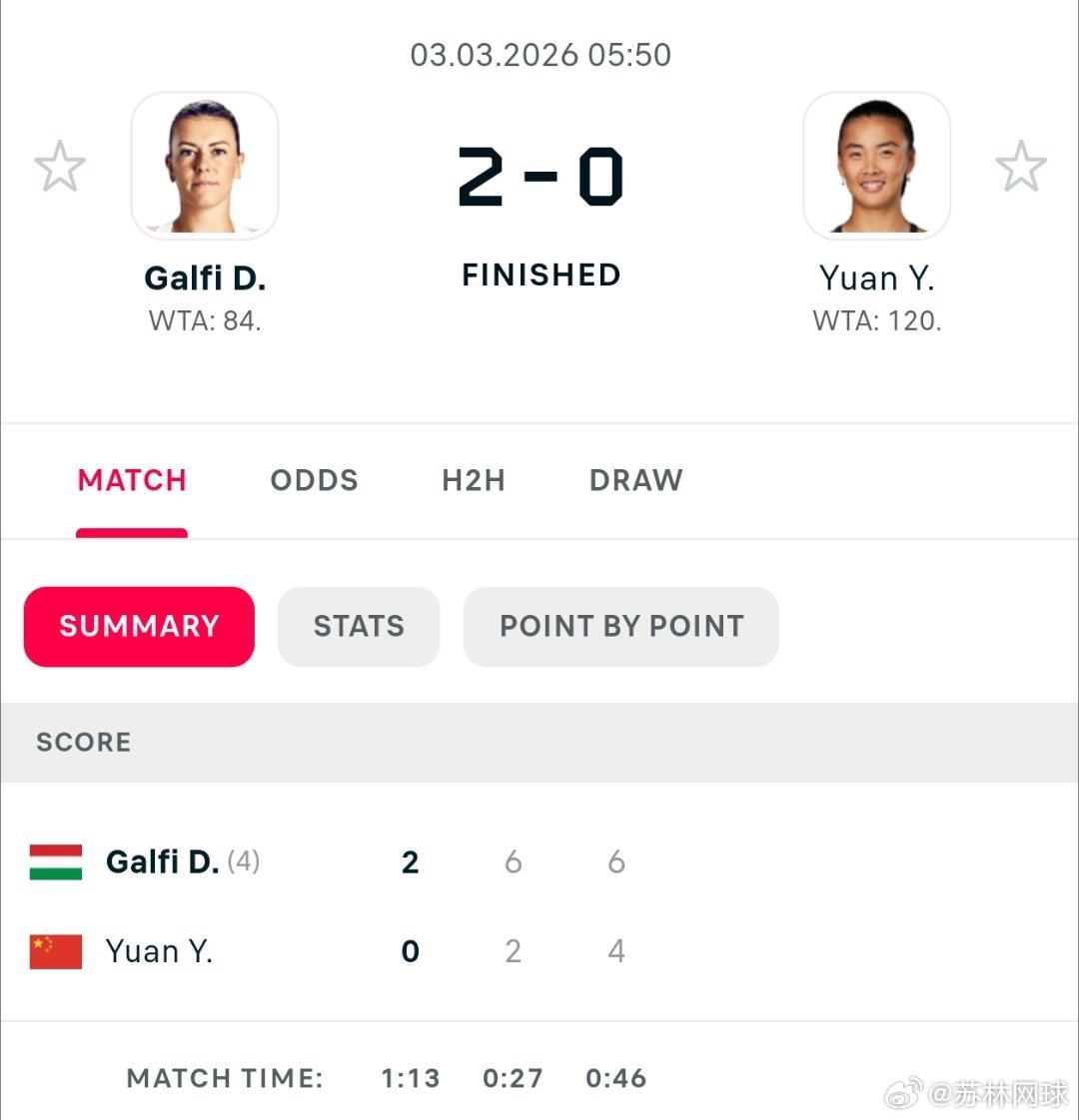 🇨🇳袁悦2-6/4-6不敌加菲🇭🇺无缘印第安维尔斯资格赛次轮。两人上周在